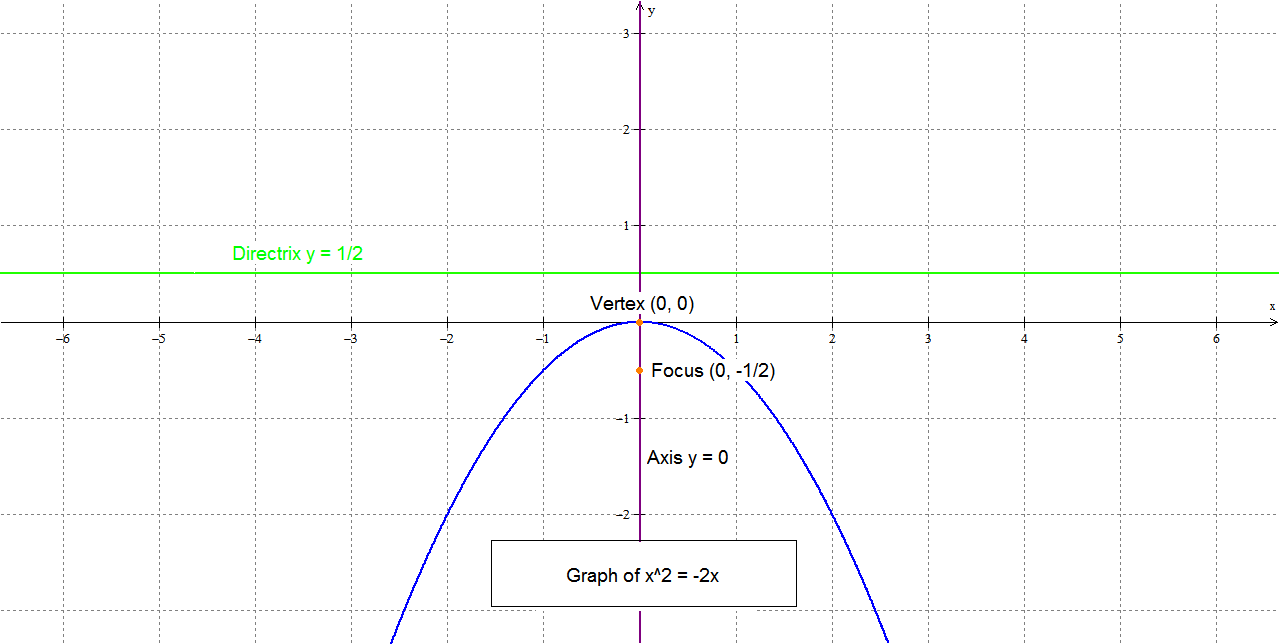 The Math Blog The four standard forms of a parabola